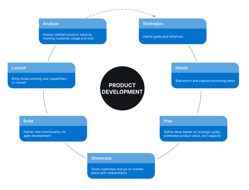 Kratiminfotech-Stages_Of_Product_Development